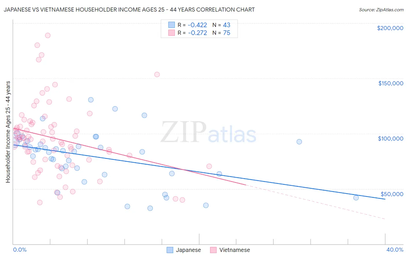 Japanese vs Vietnamese Householder Income Ages 25 - 44 years