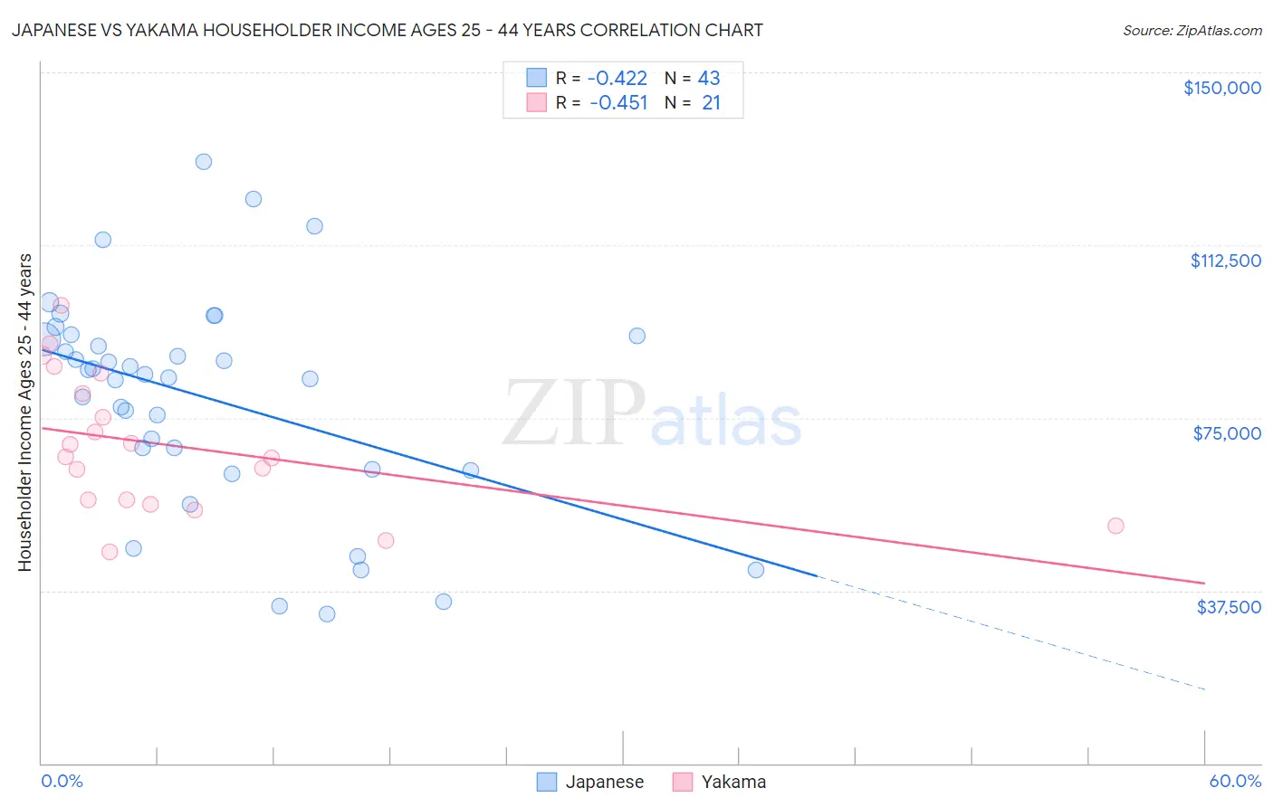 Japanese vs Yakama Householder Income Ages 25 - 44 years