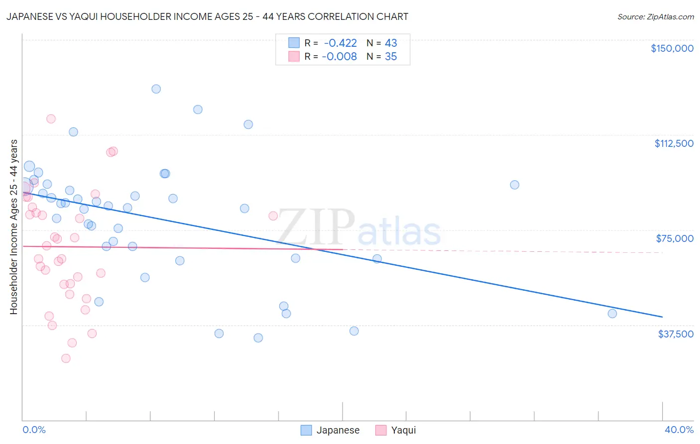 Japanese vs Yaqui Householder Income Ages 25 - 44 years