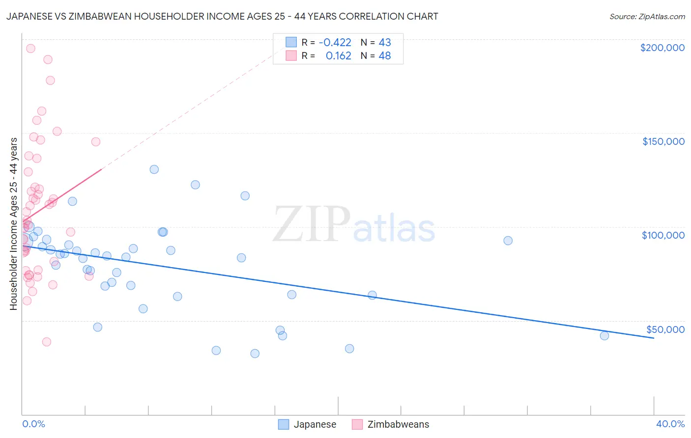 Japanese vs Zimbabwean Householder Income Ages 25 - 44 years