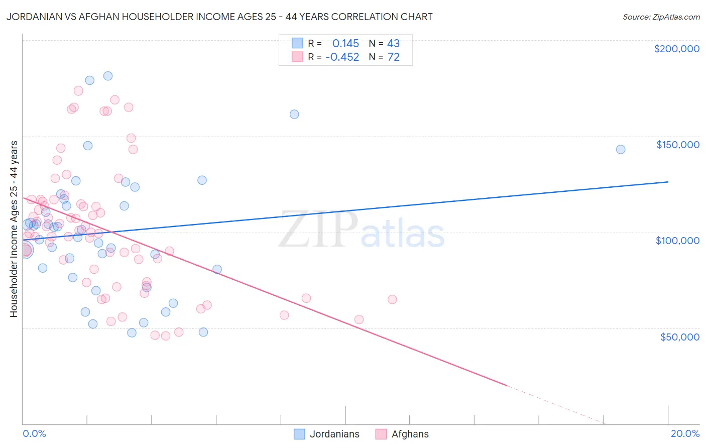 Jordanian vs Afghan Householder Income Ages 25 - 44 years