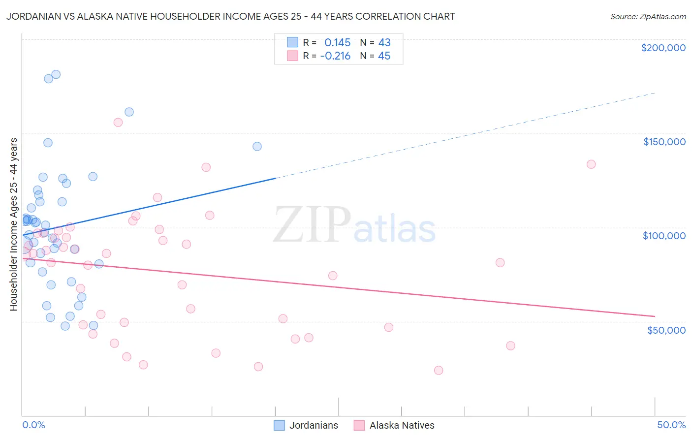 Jordanian vs Alaska Native Householder Income Ages 25 - 44 years