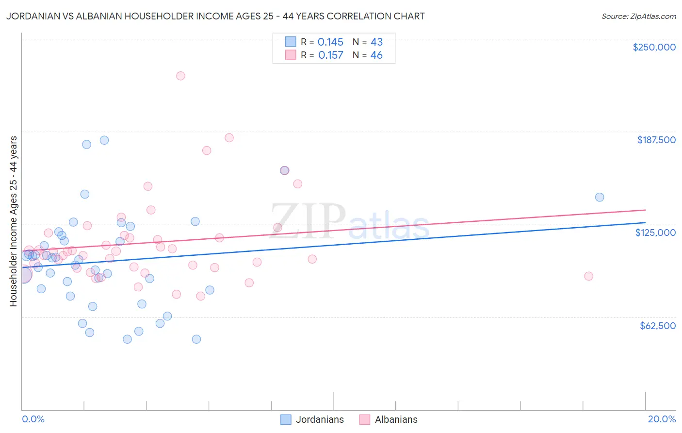 Jordanian vs Albanian Householder Income Ages 25 - 44 years