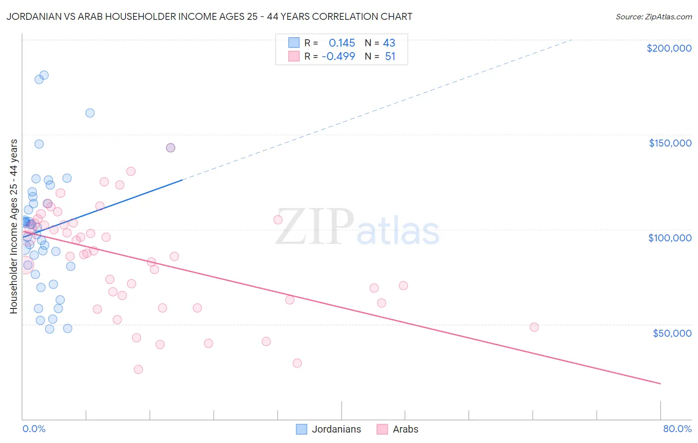 Jordanian vs Arab Householder Income Ages 25 - 44 years