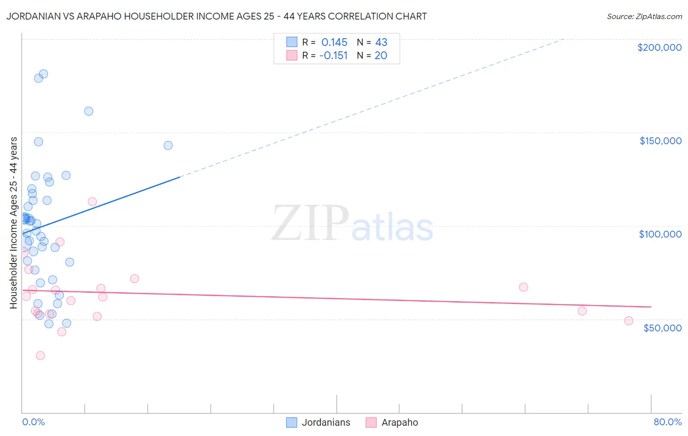 Jordanian vs Arapaho Householder Income Ages 25 - 44 years