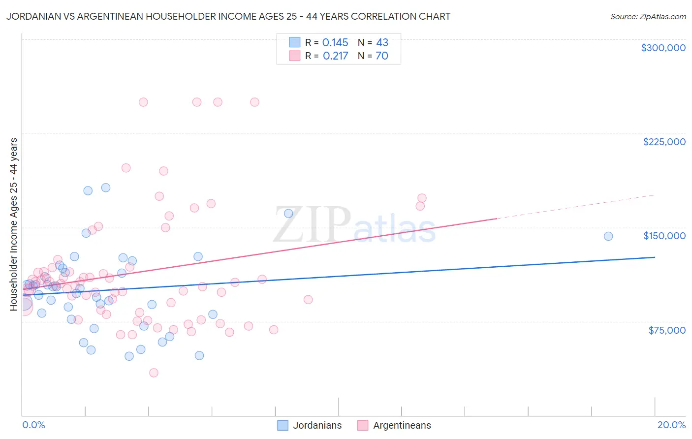 Jordanian vs Argentinean Householder Income Ages 25 - 44 years