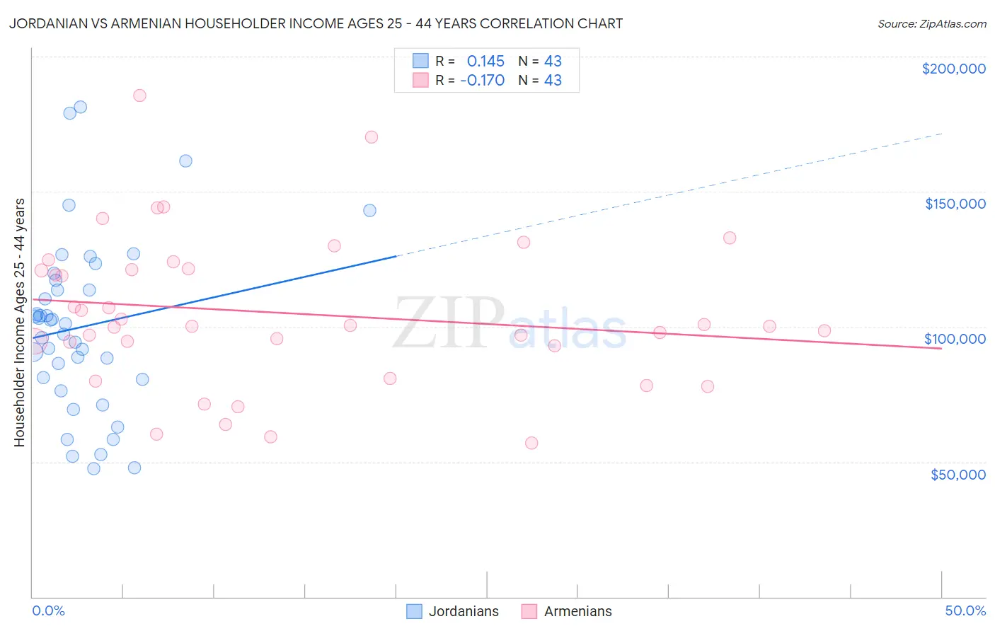 Jordanian vs Armenian Householder Income Ages 25 - 44 years