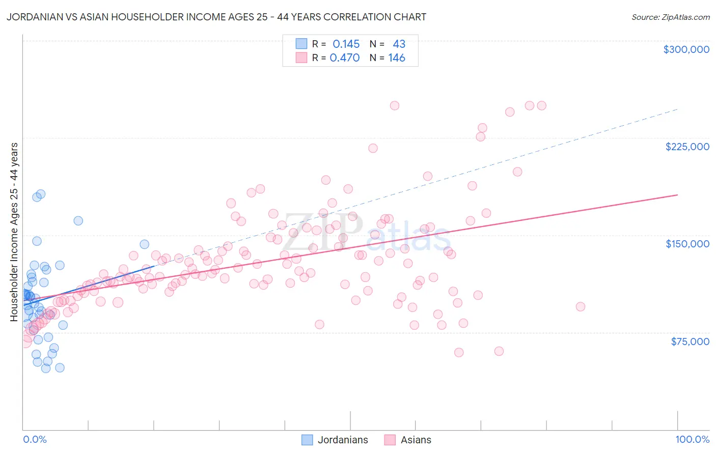 Jordanian vs Asian Householder Income Ages 25 - 44 years
