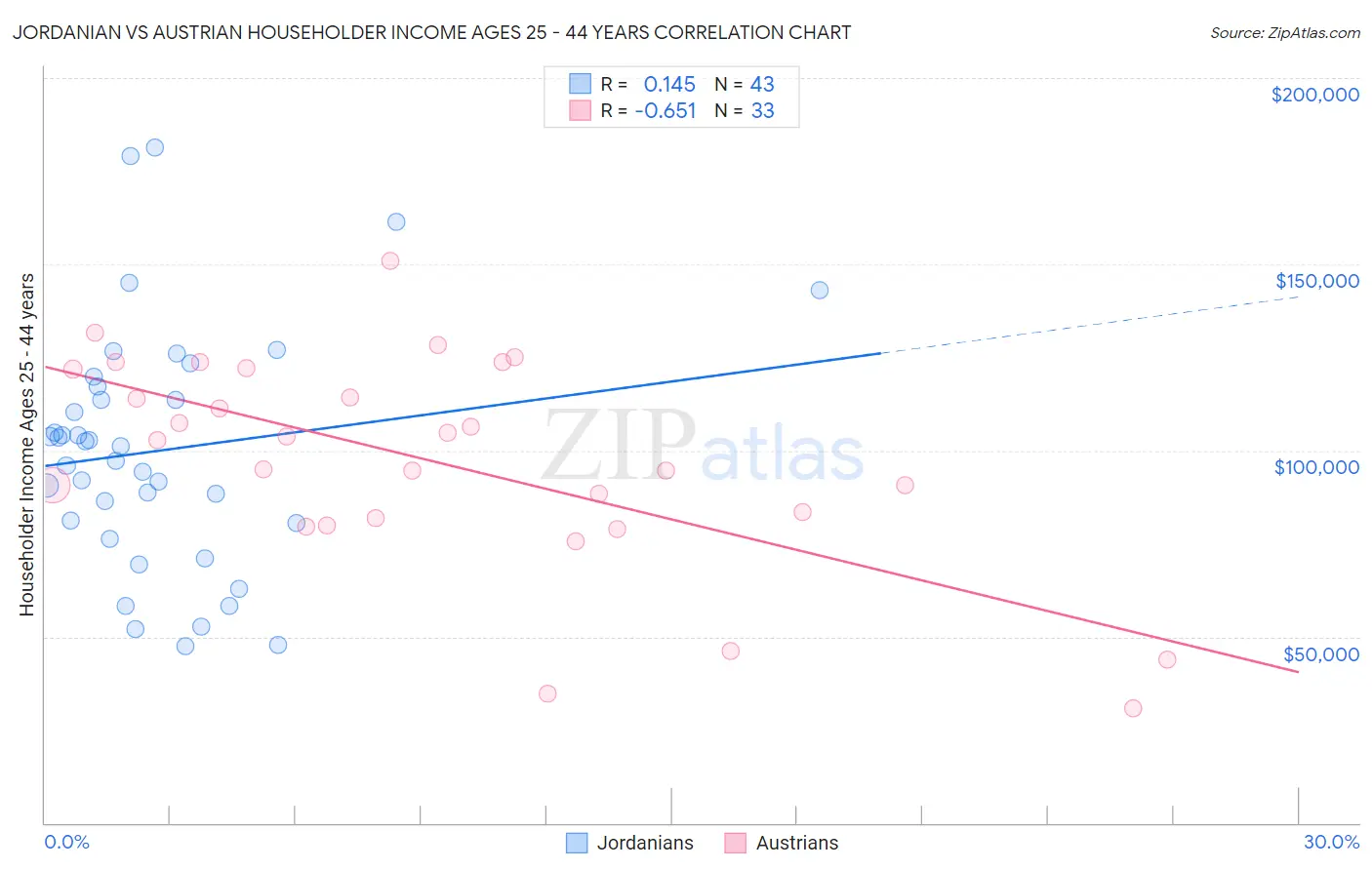 Jordanian vs Austrian Householder Income Ages 25 - 44 years