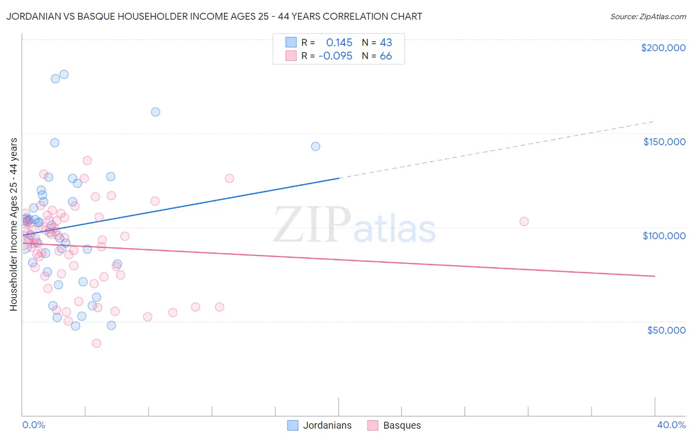 Jordanian vs Basque Householder Income Ages 25 - 44 years