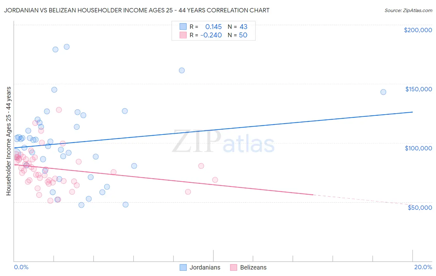 Jordanian vs Belizean Householder Income Ages 25 - 44 years