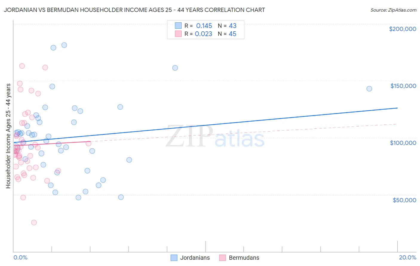 Jordanian vs Bermudan Householder Income Ages 25 - 44 years
