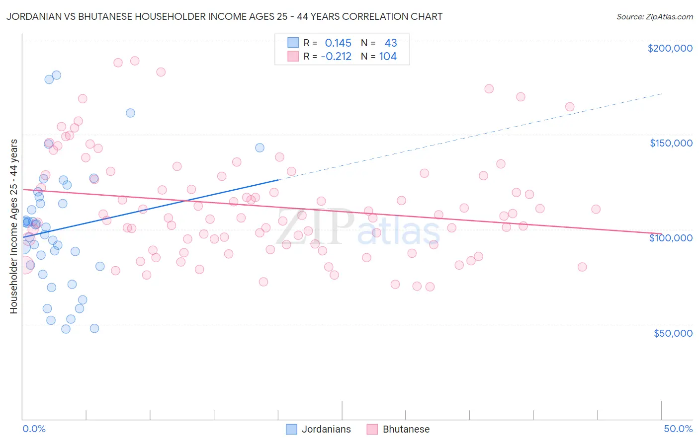 Jordanian vs Bhutanese Householder Income Ages 25 - 44 years