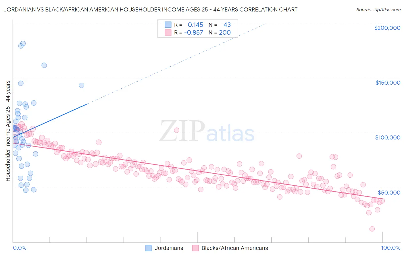 Jordanian vs Black/African American Householder Income Ages 25 - 44 years