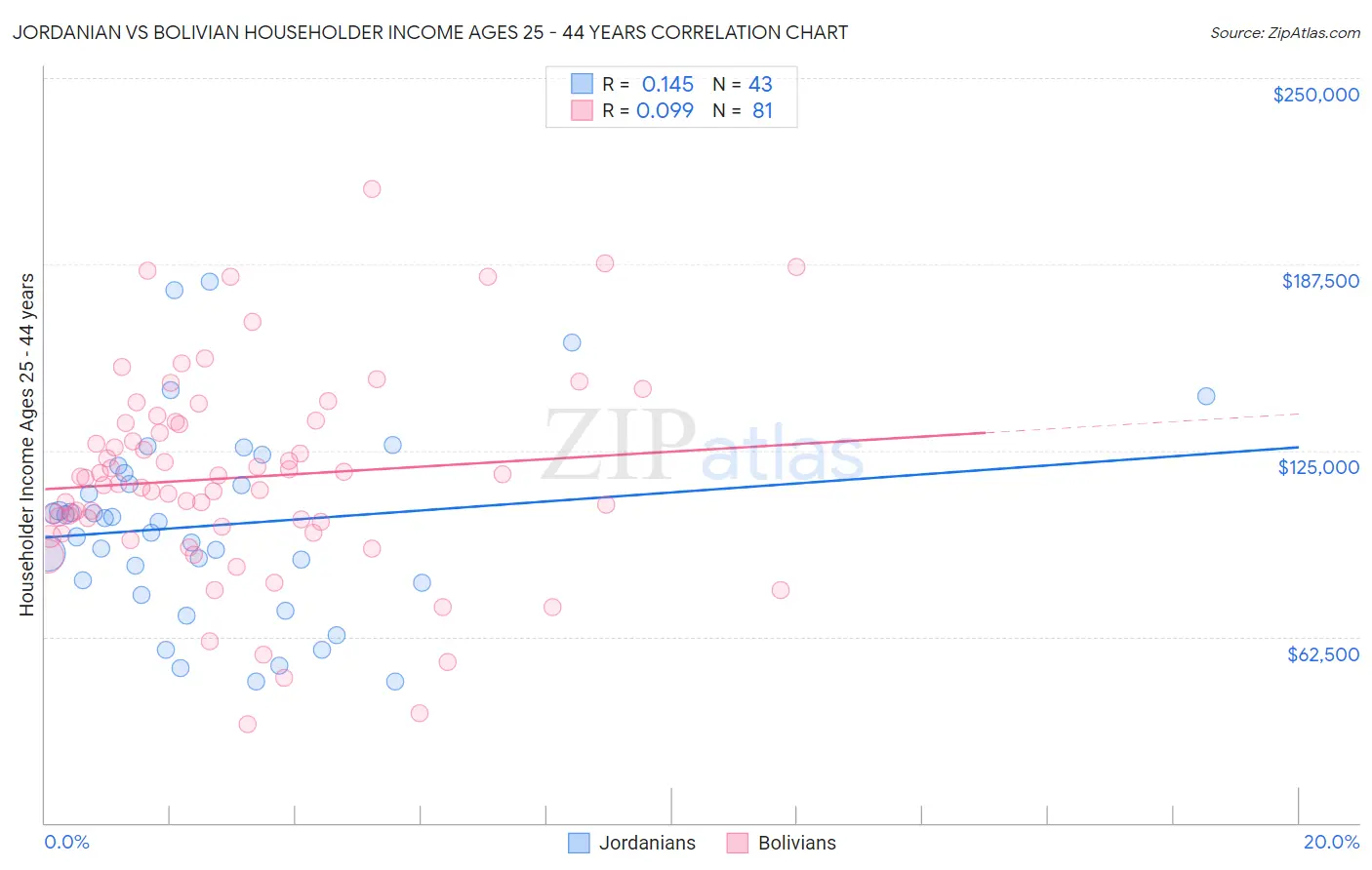 Jordanian vs Bolivian Householder Income Ages 25 - 44 years