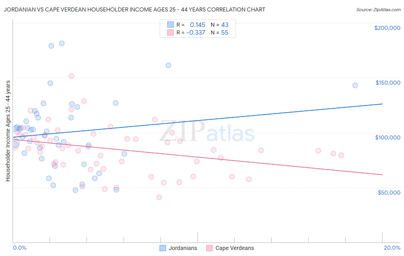 Jordanian vs Cape Verdean Householder Income Ages 25 - 44 years