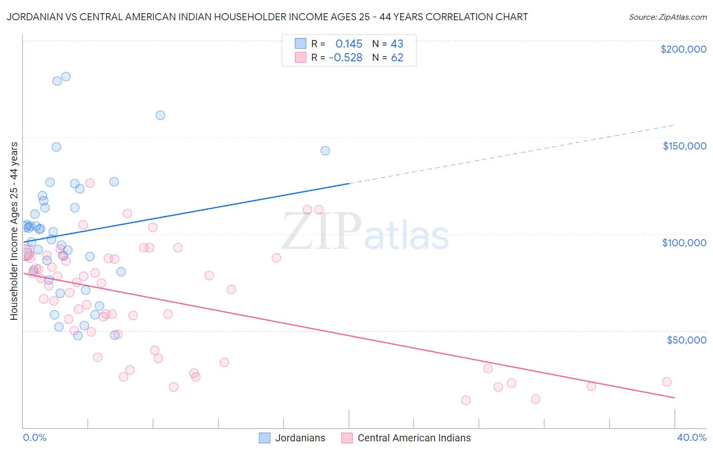 Jordanian vs Central American Indian Householder Income Ages 25 - 44 years