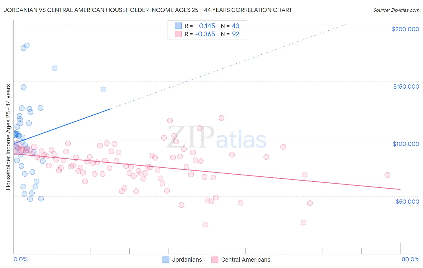 Jordanian vs Central American Householder Income Ages 25 - 44 years
