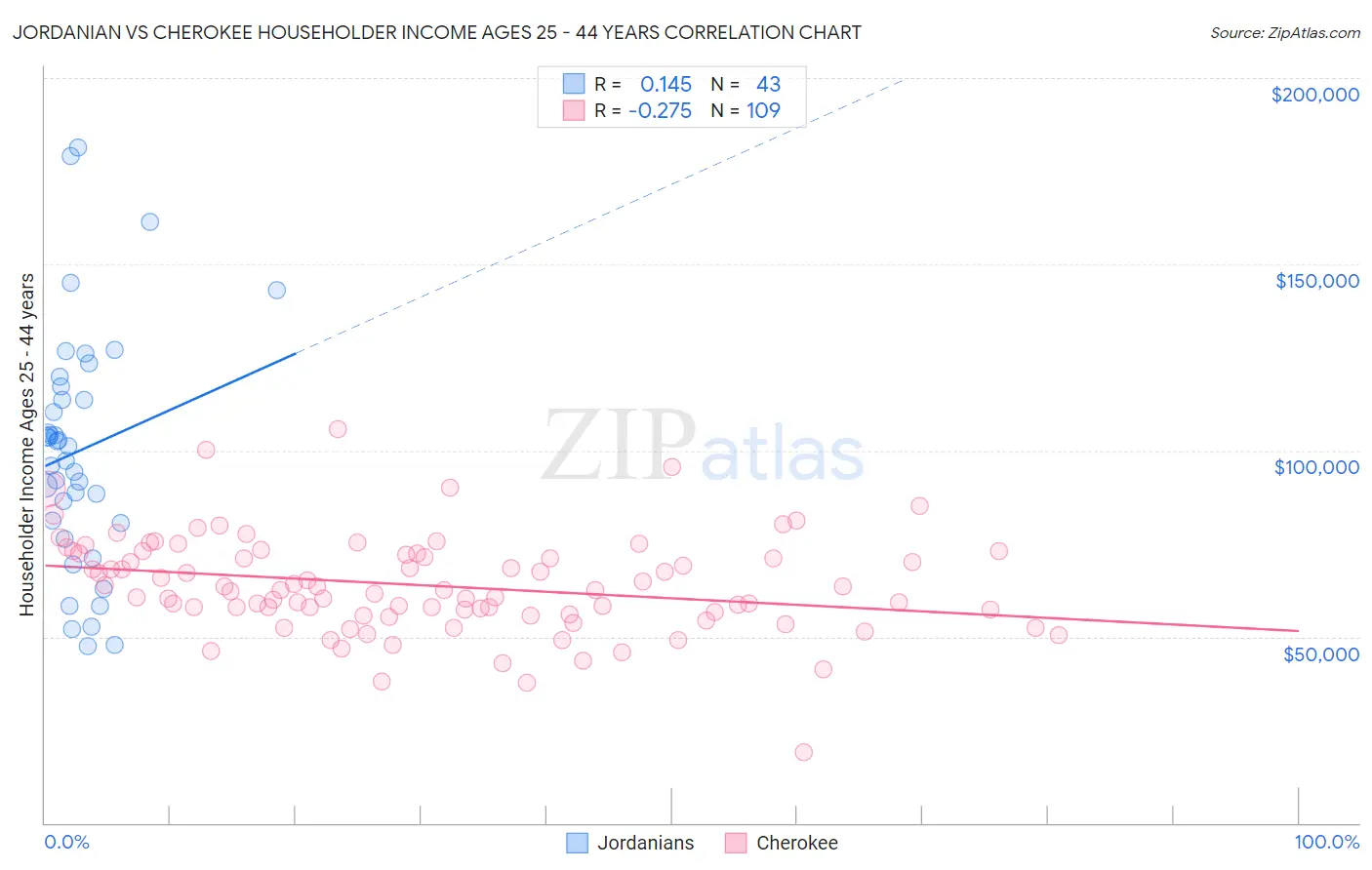 Jordanian vs Cherokee Householder Income Ages 25 - 44 years
