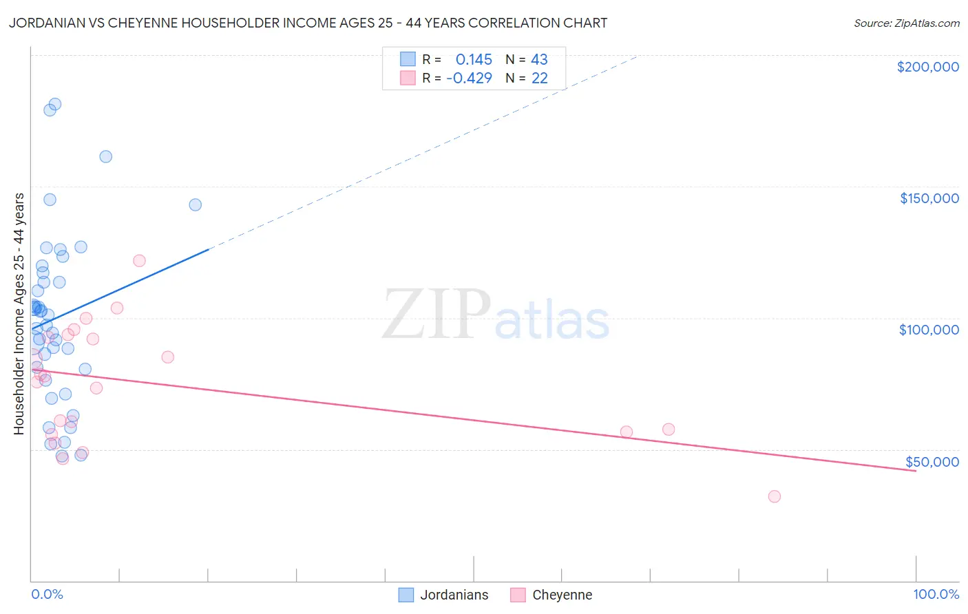 Jordanian vs Cheyenne Householder Income Ages 25 - 44 years