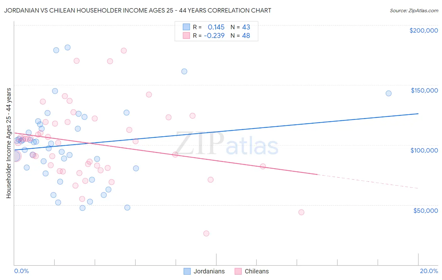 Jordanian vs Chilean Householder Income Ages 25 - 44 years