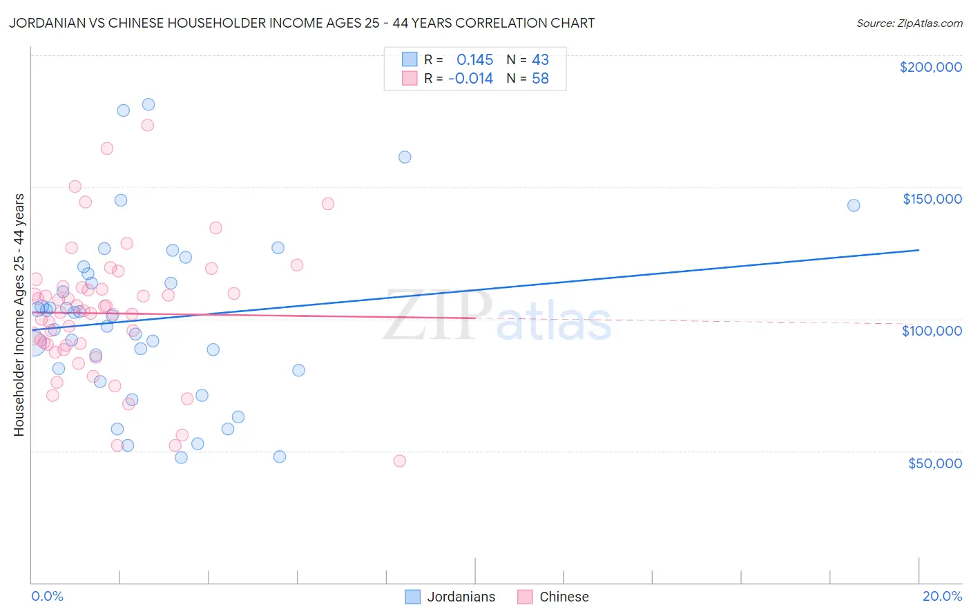 Jordanian vs Chinese Householder Income Ages 25 - 44 years