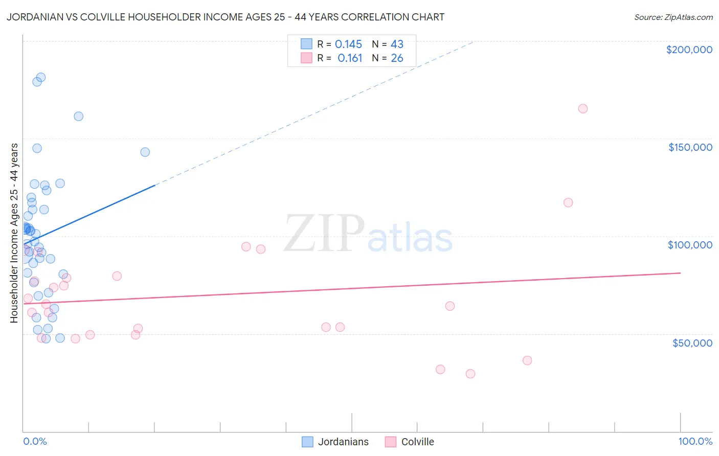 Jordanian vs Colville Householder Income Ages 25 - 44 years