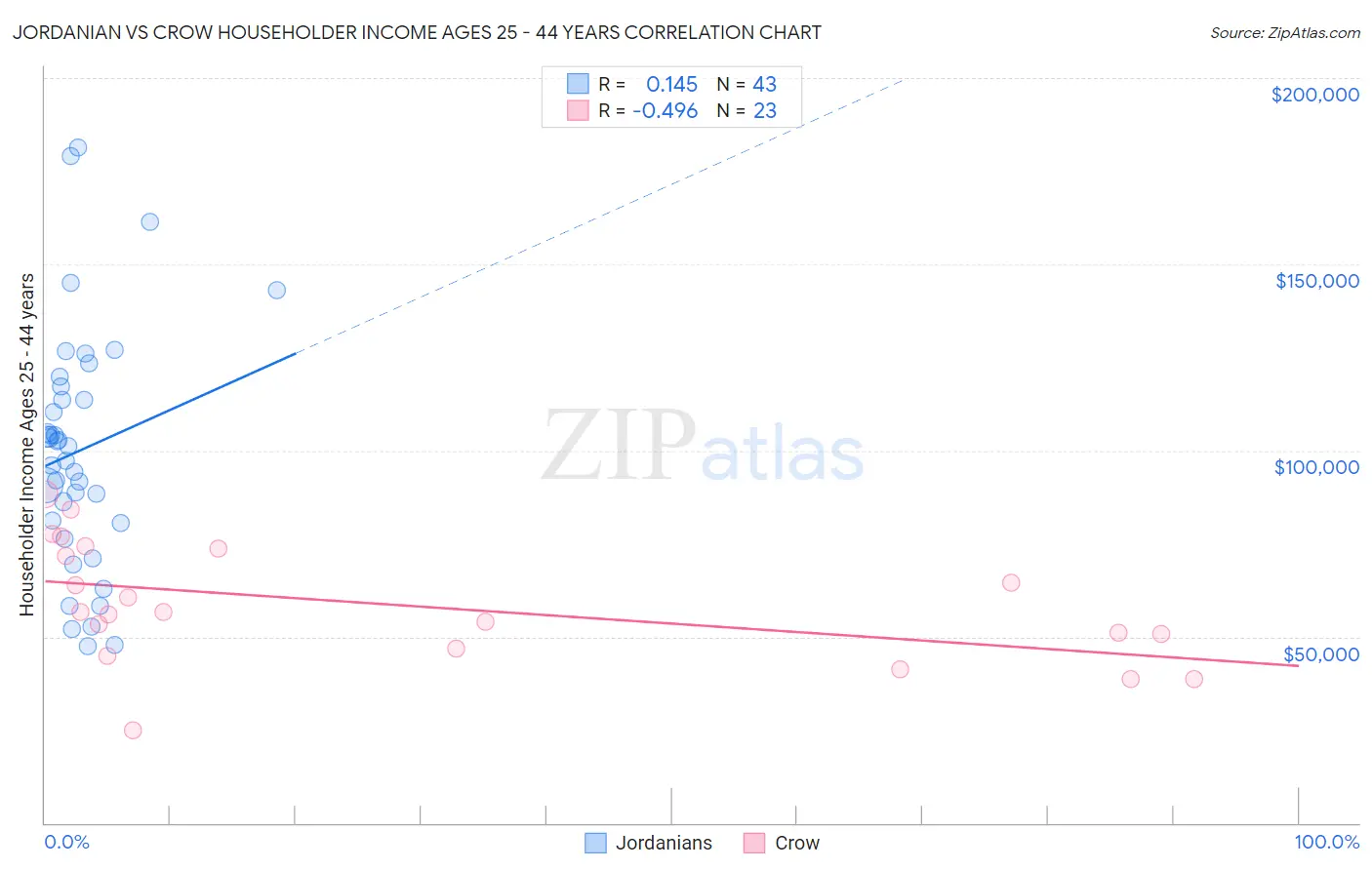 Jordanian vs Crow Householder Income Ages 25 - 44 years