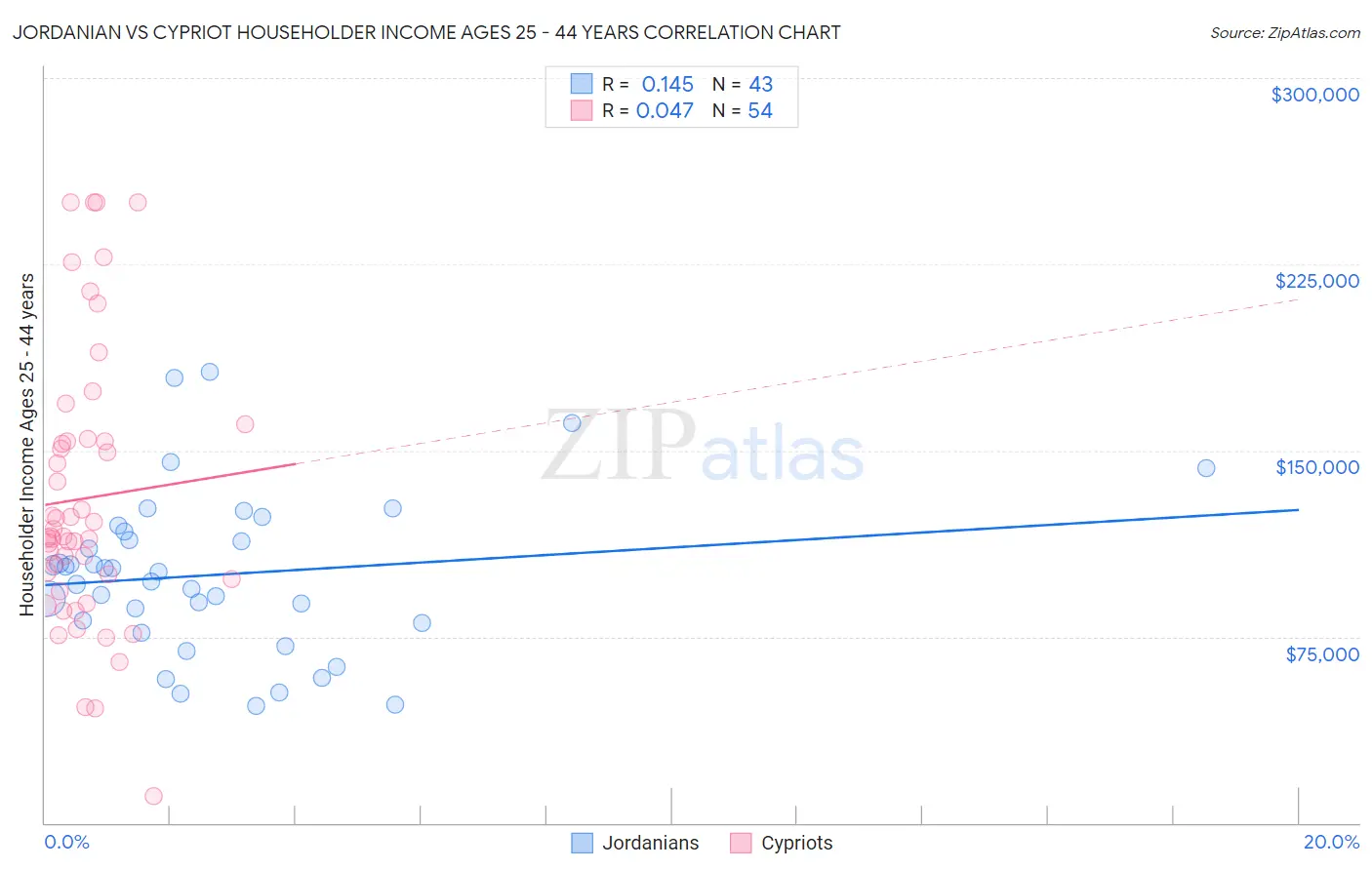 Jordanian vs Cypriot Householder Income Ages 25 - 44 years