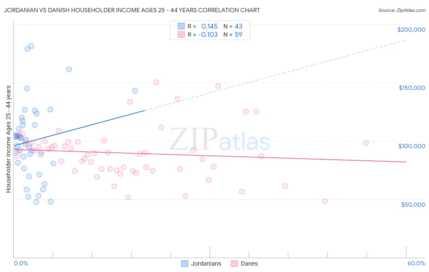 Jordanian vs Danish Householder Income Ages 25 - 44 years