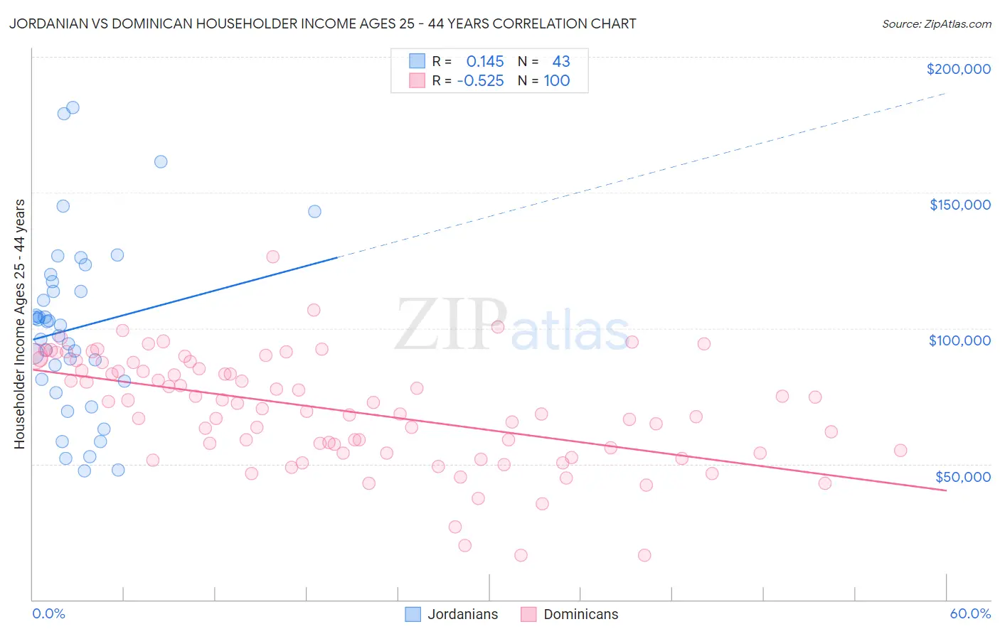 Jordanian vs Dominican Householder Income Ages 25 - 44 years