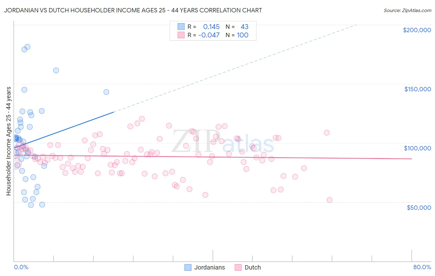 Jordanian vs Dutch Householder Income Ages 25 - 44 years