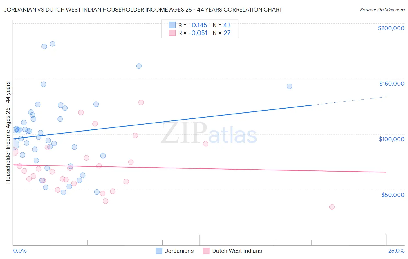 Jordanian vs Dutch West Indian Householder Income Ages 25 - 44 years