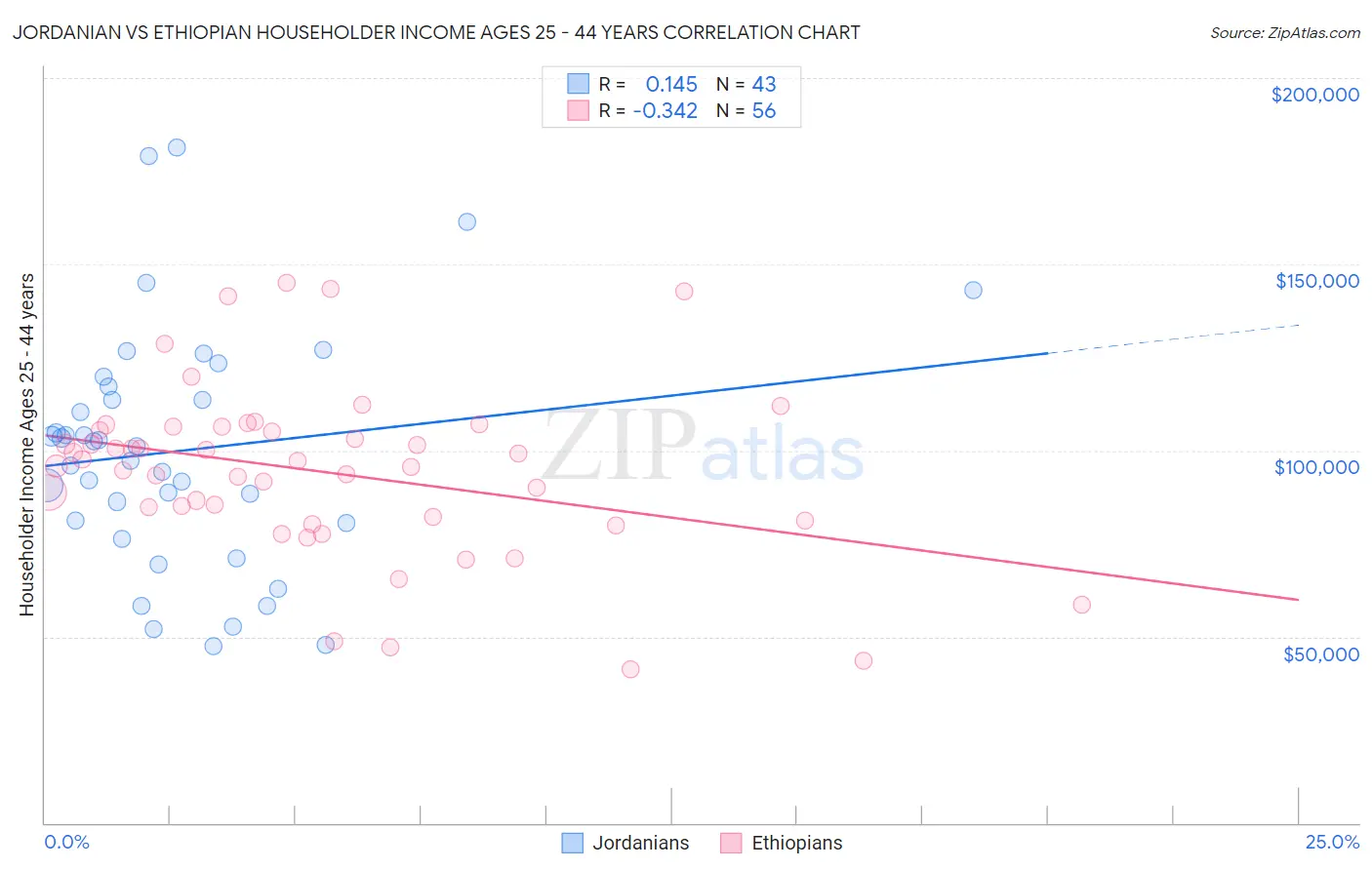 Jordanian vs Ethiopian Householder Income Ages 25 - 44 years