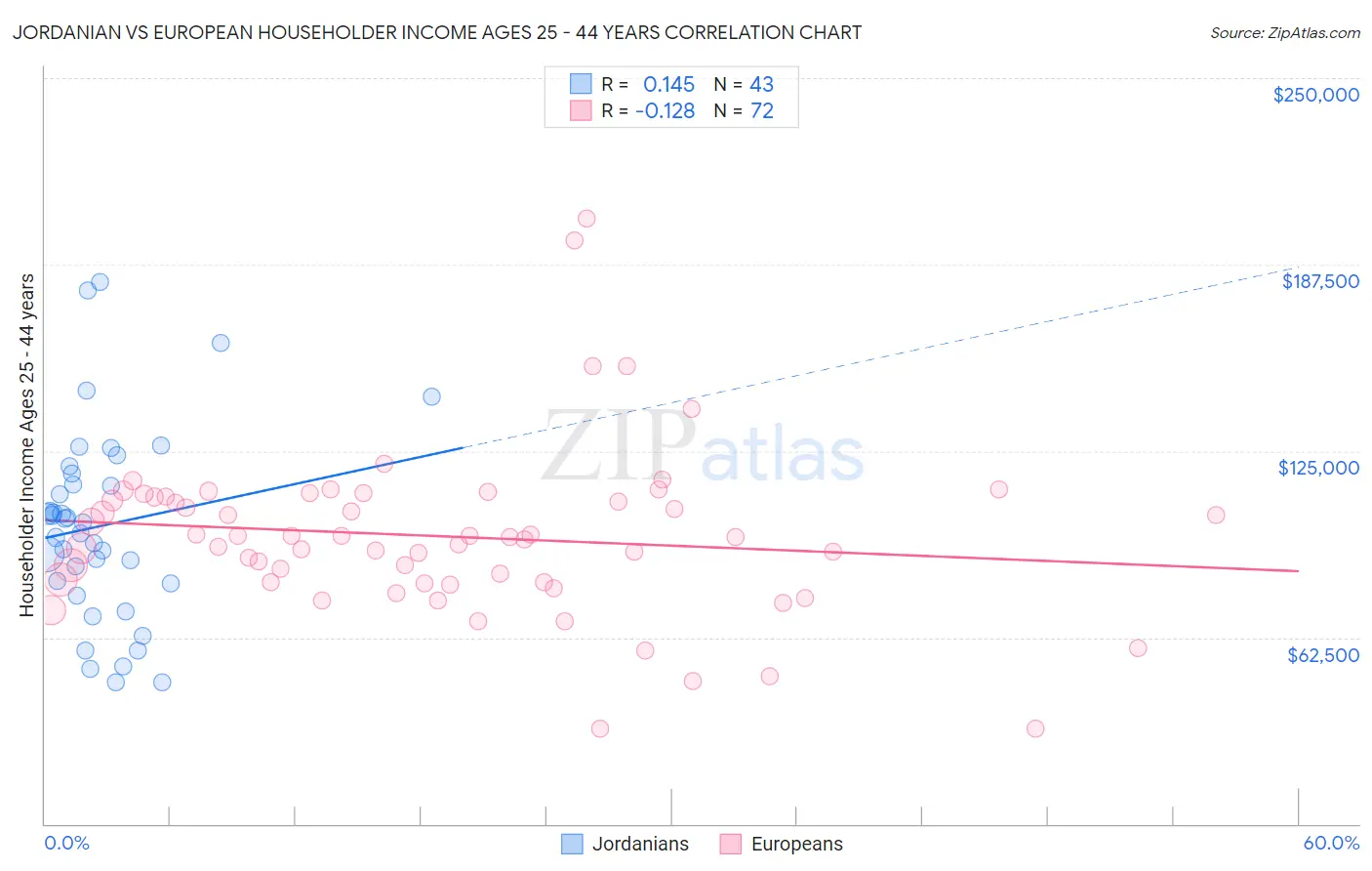 Jordanian vs European Householder Income Ages 25 - 44 years