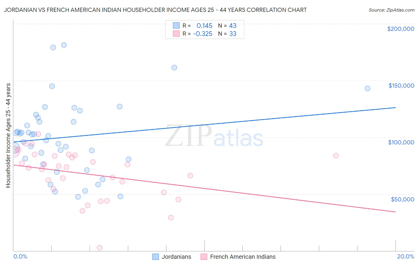 Jordanian vs French American Indian Householder Income Ages 25 - 44 years