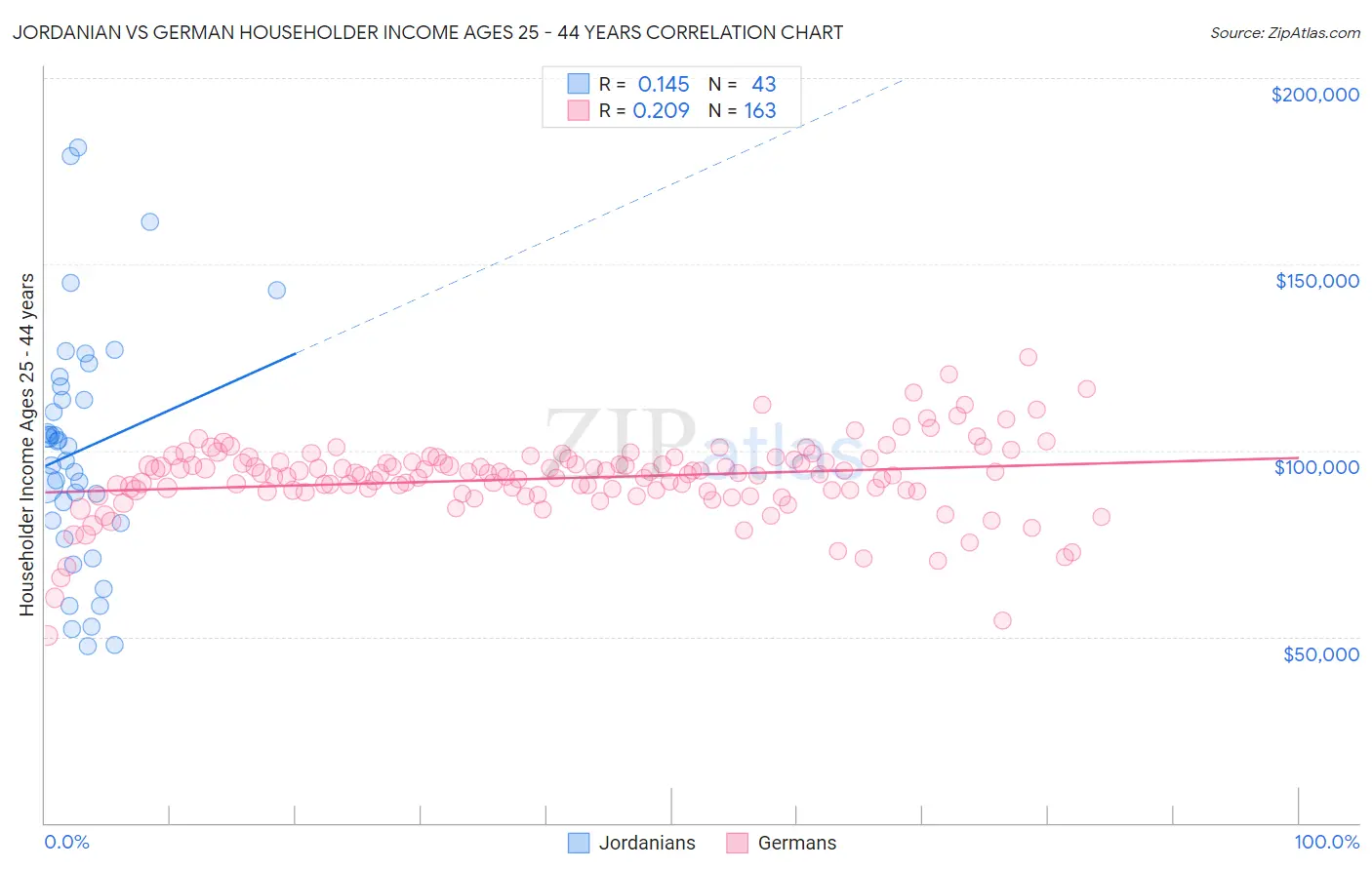 Jordanian vs German Householder Income Ages 25 - 44 years