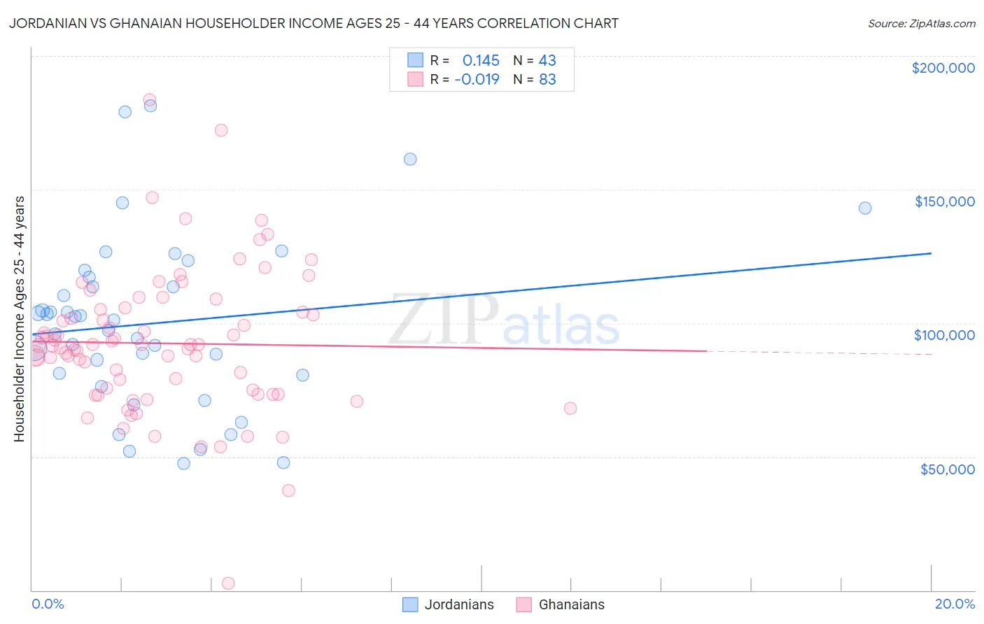 Jordanian vs Ghanaian Householder Income Ages 25 - 44 years