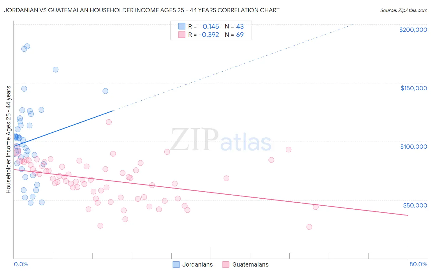 Jordanian vs Guatemalan Householder Income Ages 25 - 44 years