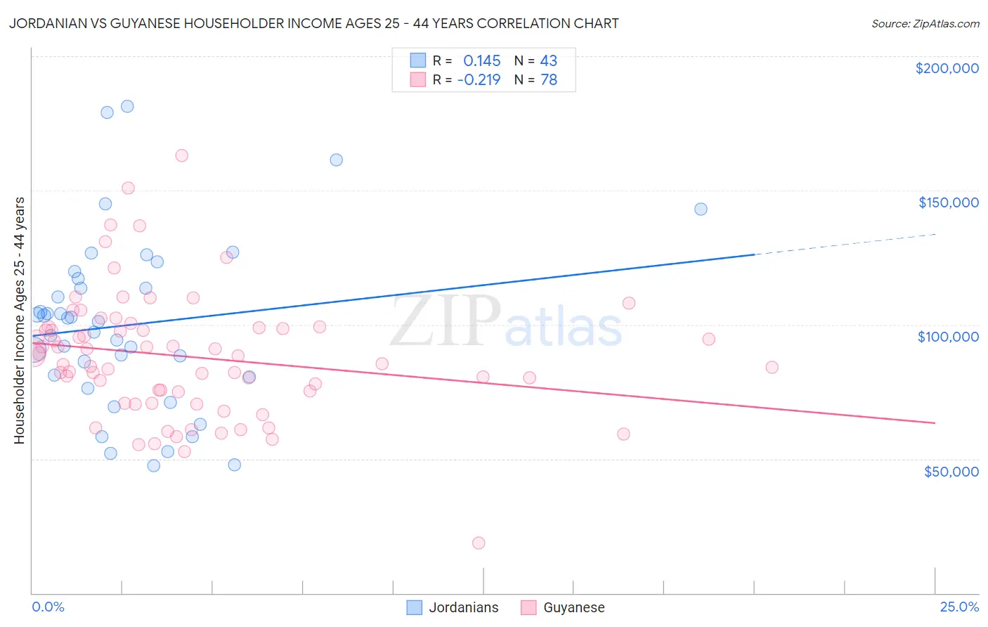 Jordanian vs Guyanese Householder Income Ages 25 - 44 years