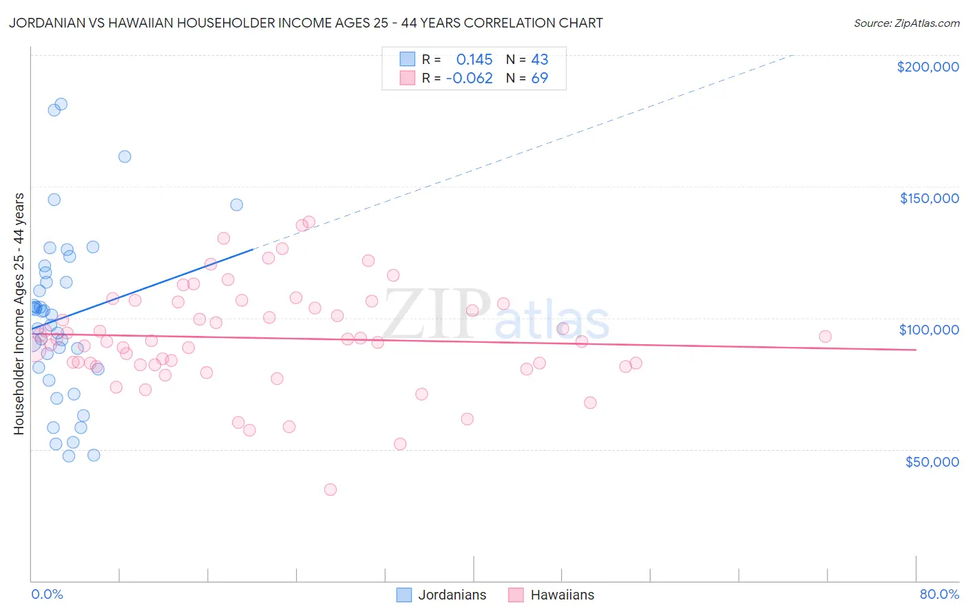 Jordanian vs Hawaiian Householder Income Ages 25 - 44 years