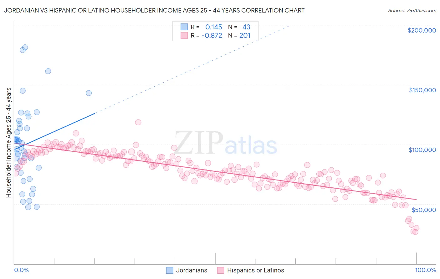 Jordanian vs Hispanic or Latino Householder Income Ages 25 - 44 years