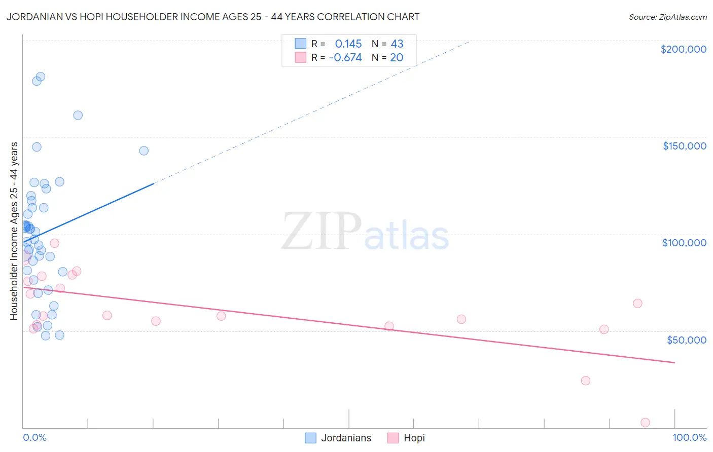 Jordanian vs Hopi Householder Income Ages 25 - 44 years