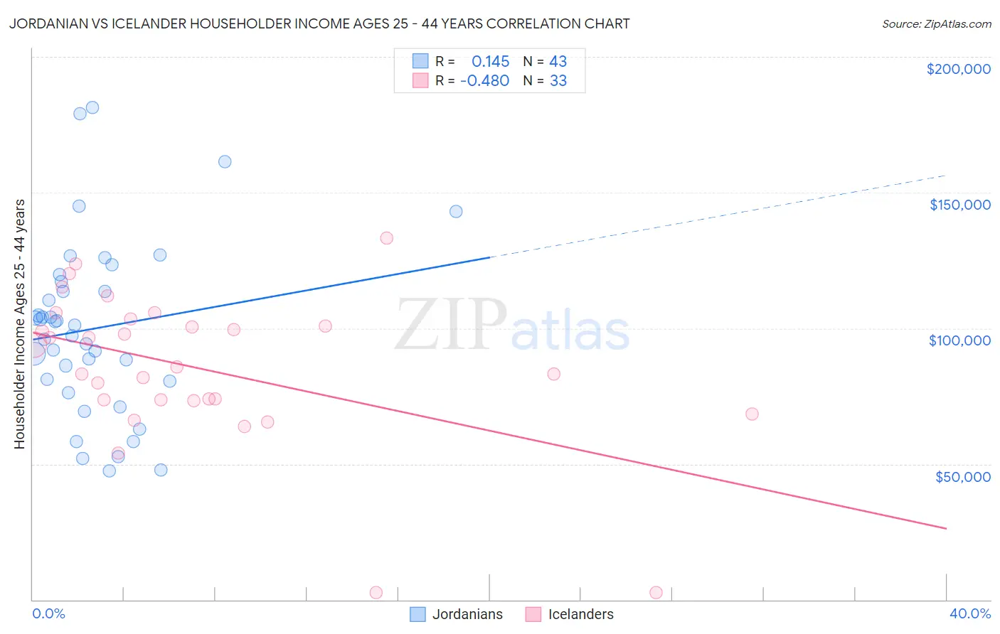 Jordanian vs Icelander Householder Income Ages 25 - 44 years