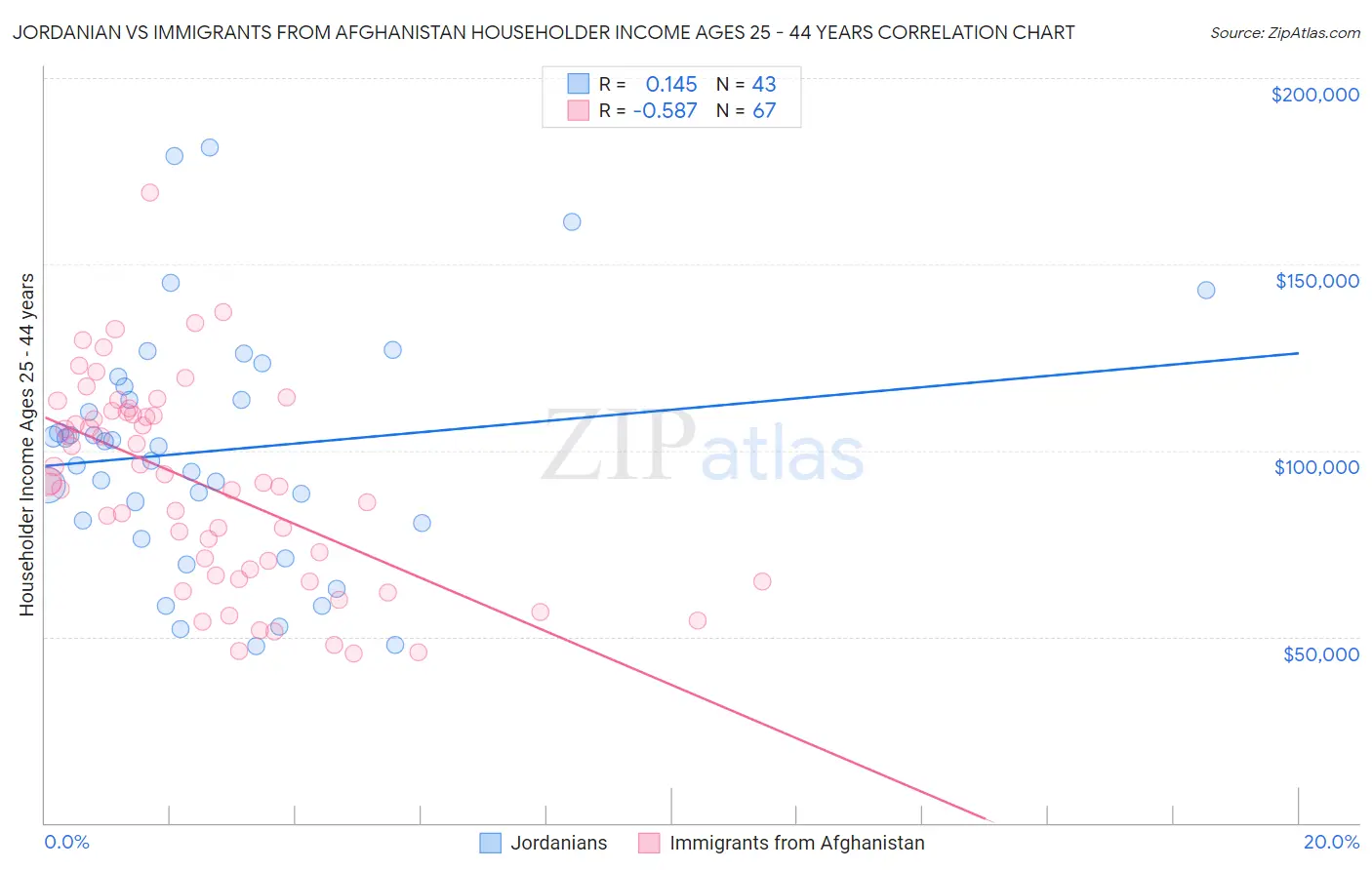 Jordanian vs Immigrants from Afghanistan Householder Income Ages 25 - 44 years