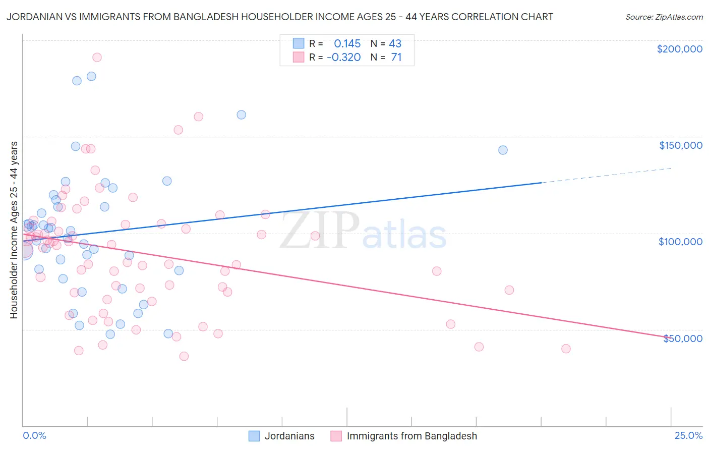 Jordanian vs Immigrants from Bangladesh Householder Income Ages 25 - 44 years