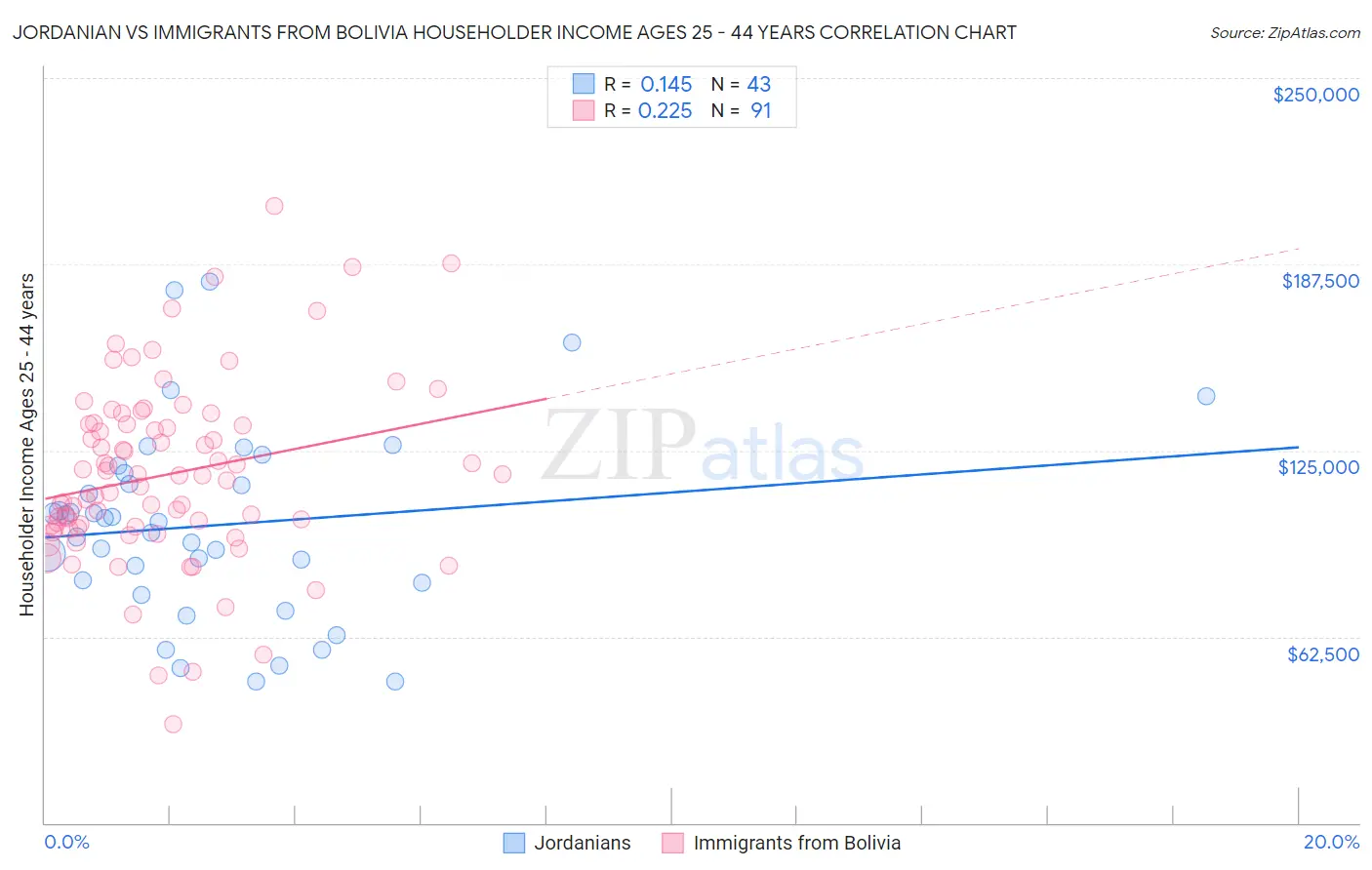 Jordanian vs Immigrants from Bolivia Householder Income Ages 25 - 44 years