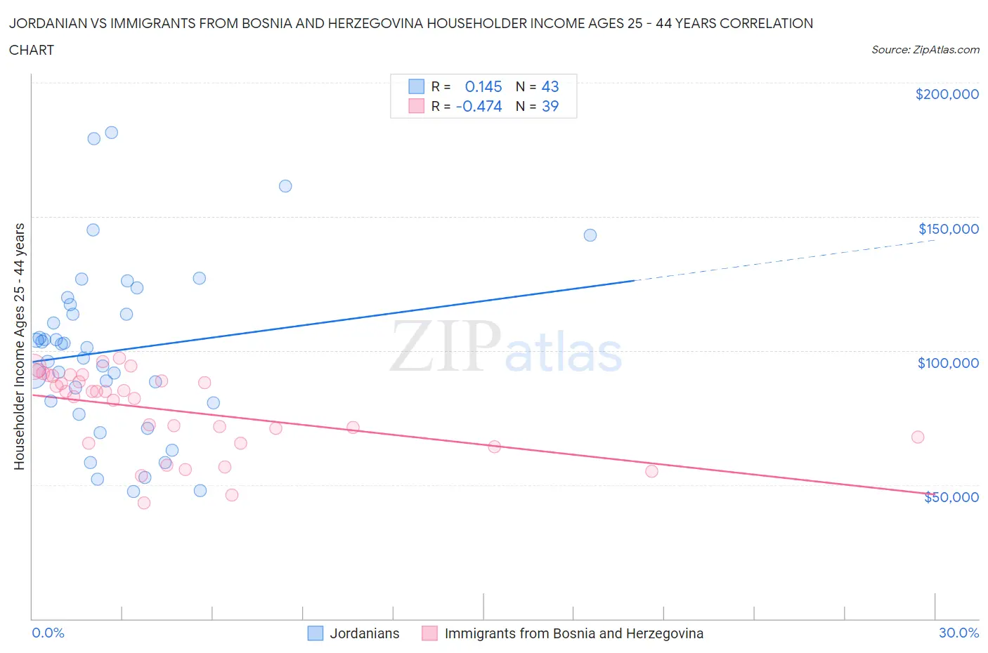 Jordanian vs Immigrants from Bosnia and Herzegovina Householder Income Ages 25 - 44 years