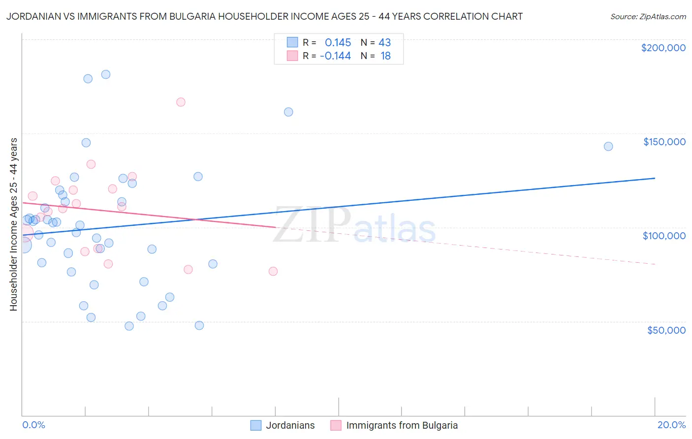 Jordanian vs Immigrants from Bulgaria Householder Income Ages 25 - 44 years