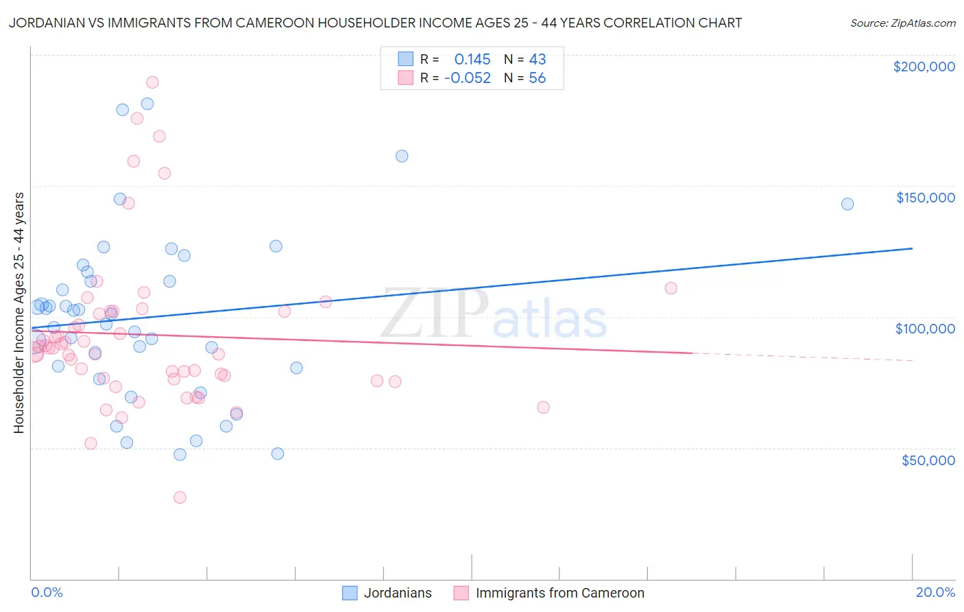 Jordanian vs Immigrants from Cameroon Householder Income Ages 25 - 44 years